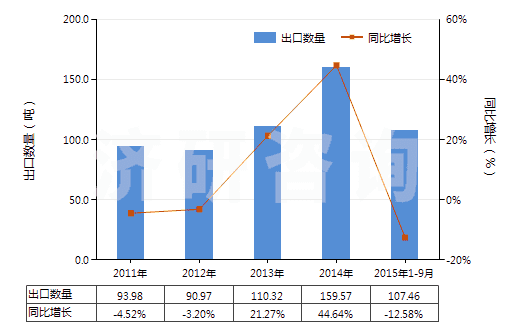 2011-2015年9月中國(guó)人用疫苗(HS30022000)出口量及增速統(tǒng)計(jì)